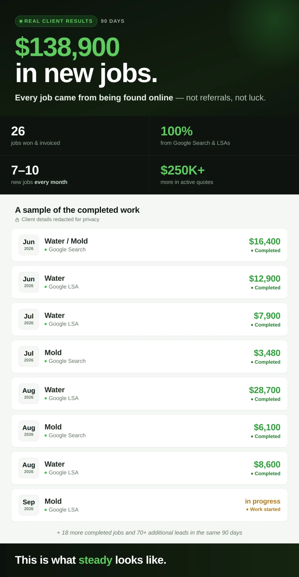 Screenshot of client CRM showing $138,900 in new restoration jobs won from Google Search and LSAs in 90 days